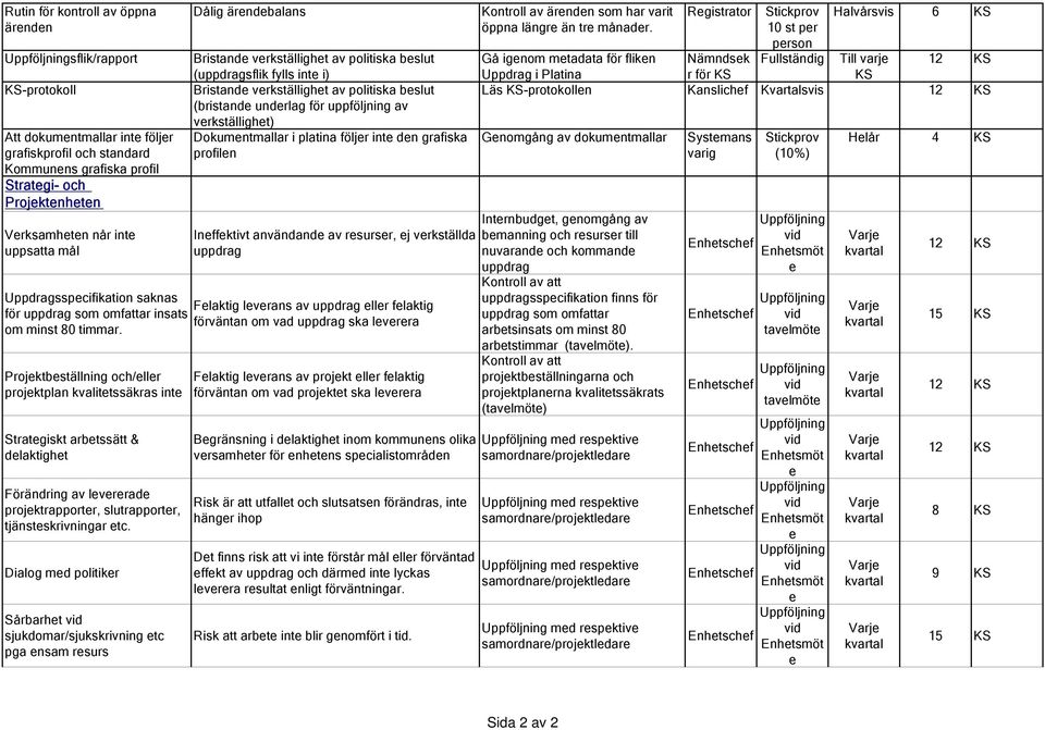 verkställighet) Dokumentmallar i platina följer inte den grafiska profilen Ineffektivt användande av resurser, ej verkställda uppdrag Uppdragsspecifikation saknas Felaktig leverans av uppdrag eller