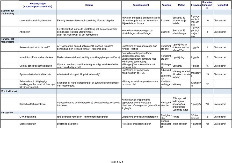 Hot/risk Kontrollmoment Ansvarig Metod Frekvens Felaktig leverans/leverantörsbetalning. Fortsatt hög risk Fel attestant på manuella utbetalning och bokföringsordrar som skapar felaktiga utbetalningar.