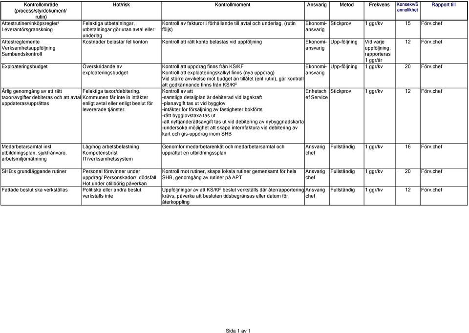 Ekonomiansvarig Överskridande av exploateringsbudget Årlig genomgång av att rätt Felaktiga taxor/debitering.