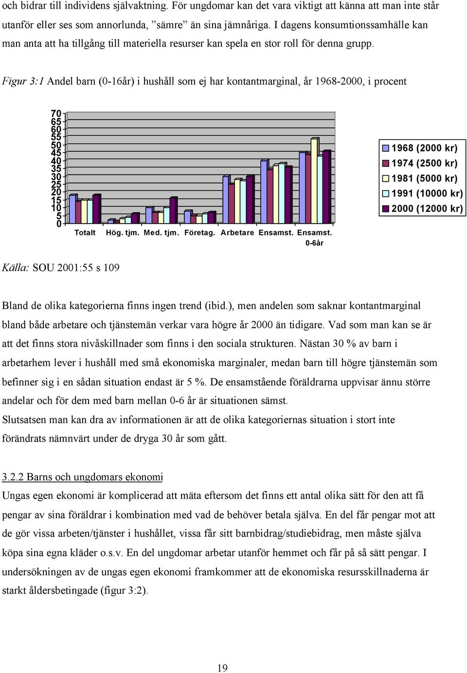 Figur 3:1 Andel barn (0-16år) i hushåll som ej har kontantmarginal, år 1968-2000, i procent 70 65 60 55 50 45 40 35 30 25 20 15 10 5 0 Totalt Hög. tjm. Med. tjm. Företag. Arbetare Ensamst.