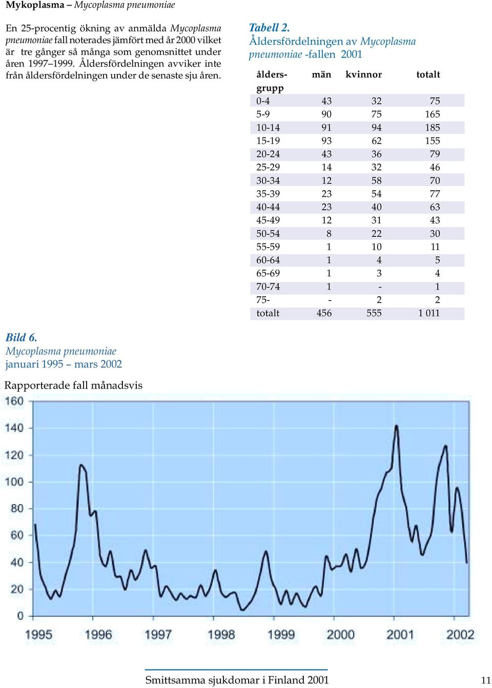 Åldersfördelningen av Mycoplasma pneumoniae -fallen 2001 ålders- män kvinnor totalt grupp 0-4 43 32 75 5-9 90 75 165 10-14 91 94 185 15-19 93 62 155 20-24 43 36 79 25-29 14 32 46 30-34