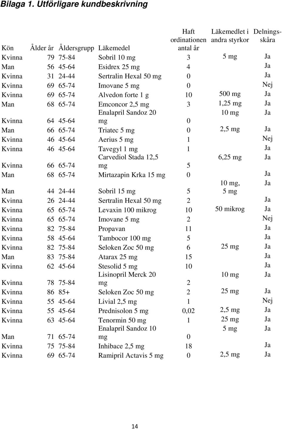 Ja Kvinna 31 24-44 Sertralin Hexal 50 mg 0 Ja Kvinna 69 65-74 Imovane 5 mg 0 Nej Kvinna 69 65-74 Alvedon forte 1 g 10 500 mg Ja Man 68 65-74 Emconcor 2,5 mg 3 1,25 mg Ja Enalapril Sandoz 20 10 mg Ja