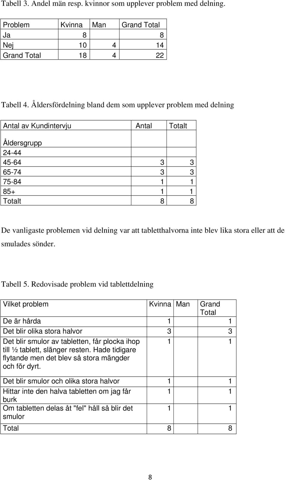 var att tabletthalvorna inte blev lika stora eller att de smulades sönder. Tabell 5.