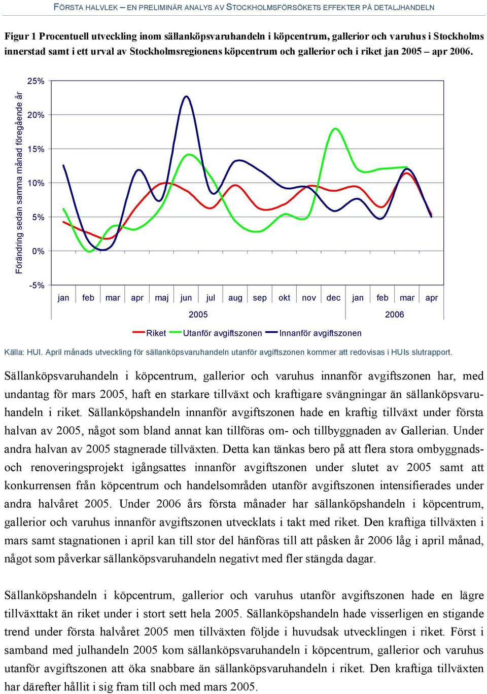 25% Förändring sedan samma månad föregående år 20% 15% 10% 5% 0% -5% jan feb mar apr maj jun jul aug sep okt nov dec jan feb mar apr 2005 2006 Riket Utanför avgiftszonen Innanför avgiftszonen Källa: