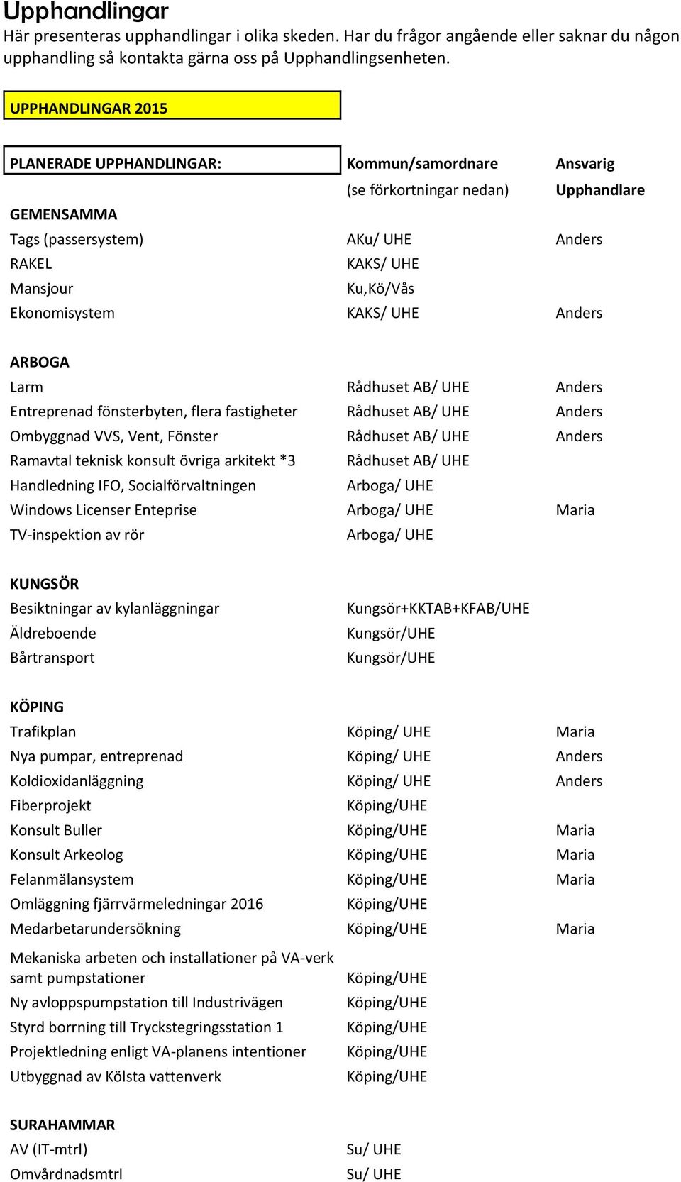 Ekonomisystem KAKS/ UHE Anders ARBOGA Larm Rådhuset AB/ UHE Anders Entreprenad fönsterbyten, flera fastigheter Rådhuset AB/ UHE Anders Ombyggnad VVS, Vent, Fönster Rådhuset AB/ UHE Anders Ramavtal