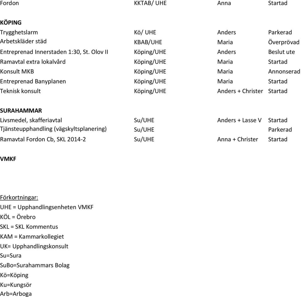 SURAHAMMAR Livsmedel, skafferiavtal Su/UHE Anders + Lasse V Startad Tjänsteupphandling (vägskyltsplanering) Su/UHE Parkerad Ramavtal Fordon Cb, SKL 2014-2 Su/UHE Anna +