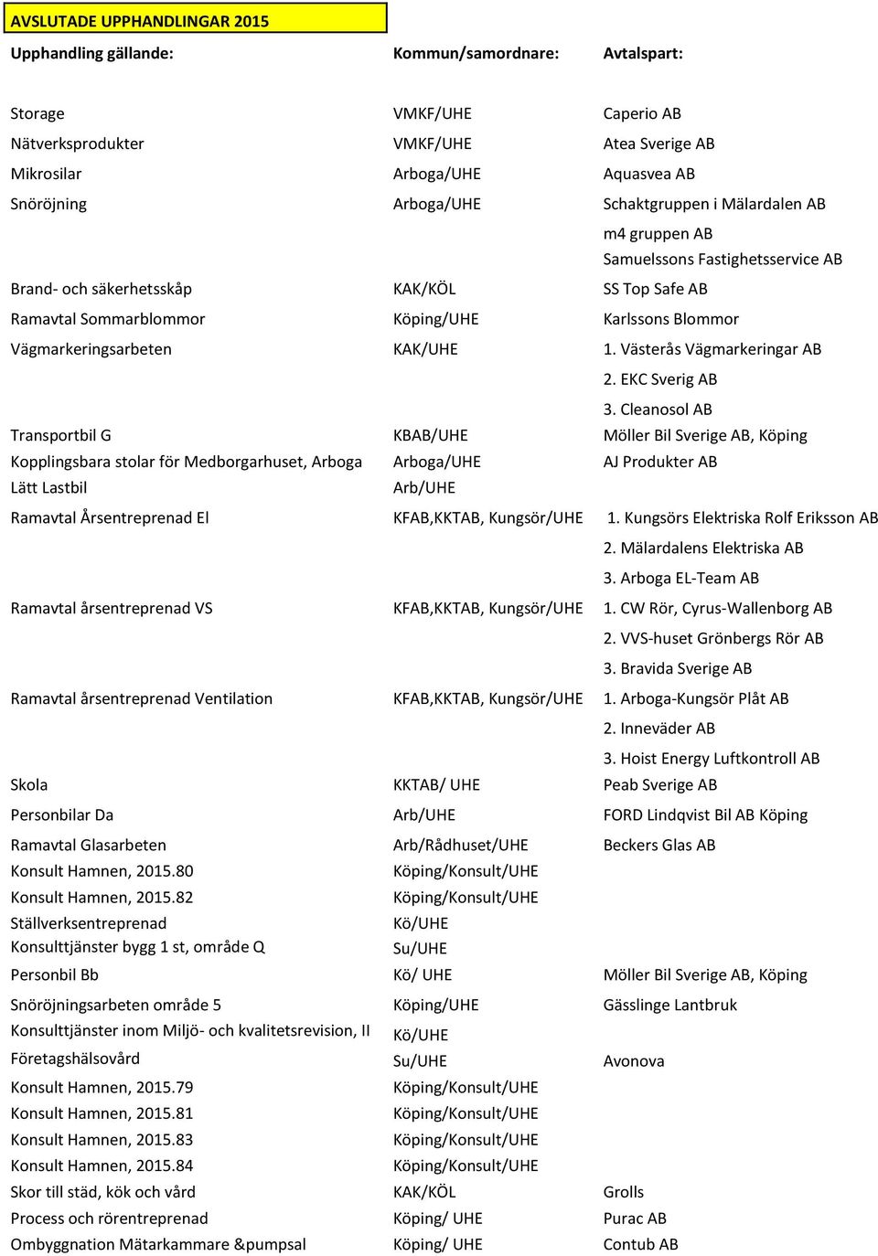 KAK/UHE 1. Västerås Vägmarkeringar AB 2. EKC Sverig AB 3.