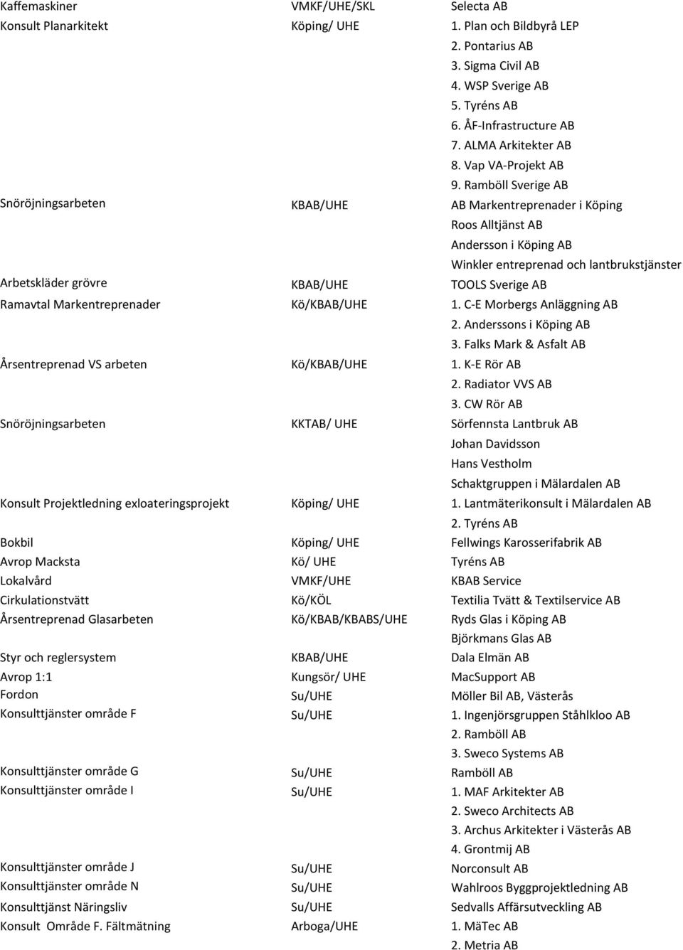 Ramböll Sverige AB Snöröjningsarbeten KBAB/UHE AB Markentreprenader i Köping Roos Alltjänst AB Andersson i Köping AB Arbetskläder grövre KBAB/UHE TOOLS Sverige AB Winkler entreprenad och