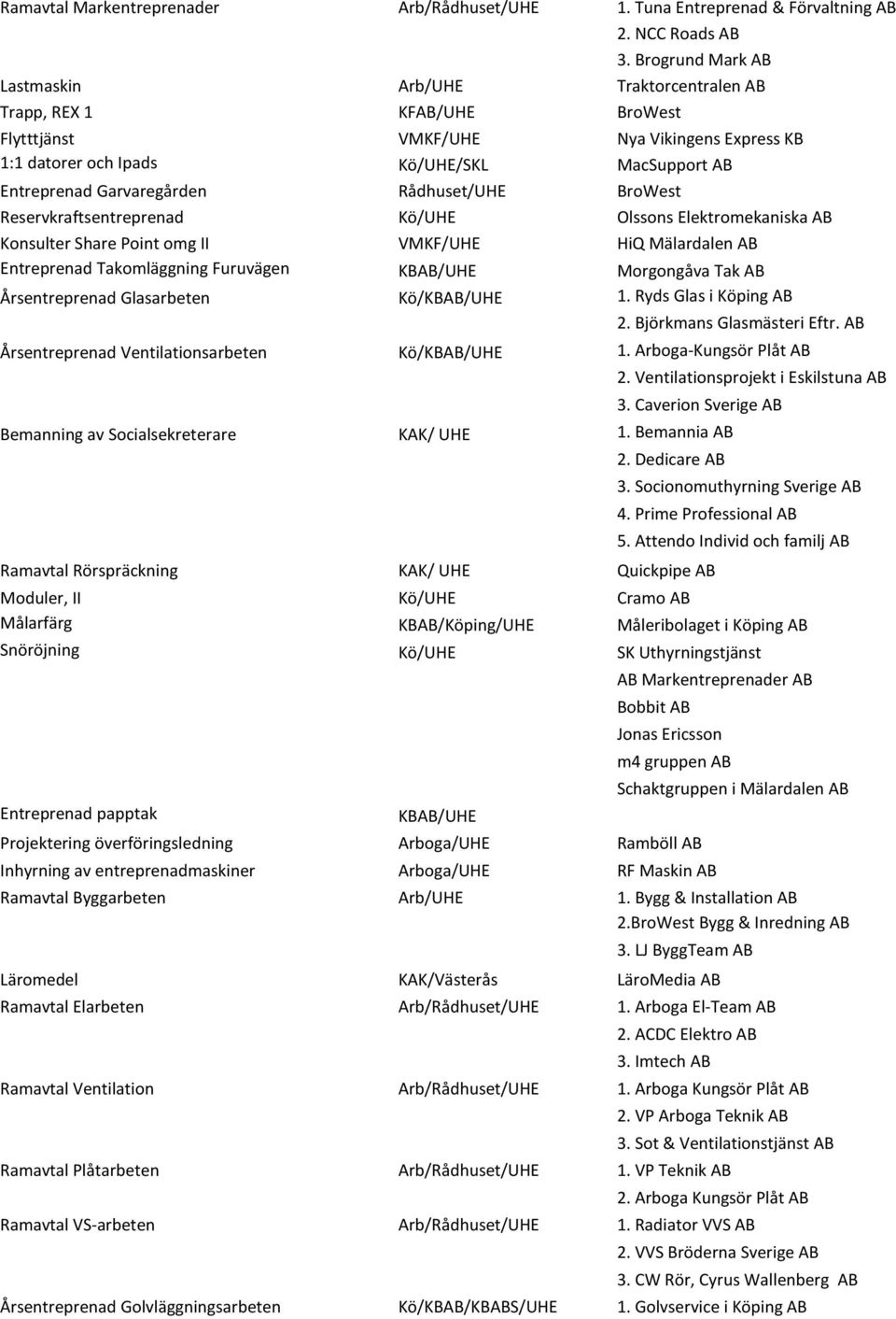 Garvaregården Rådhuset/UHE BroWest Reservkraftsentreprenad Kö/UHE Olssons Elektromekaniska AB Konsulter Share Point omg II VMKF/UHE HiQ Mälardalen AB Entreprenad Takomläggning Furuvägen KBAB/UHE