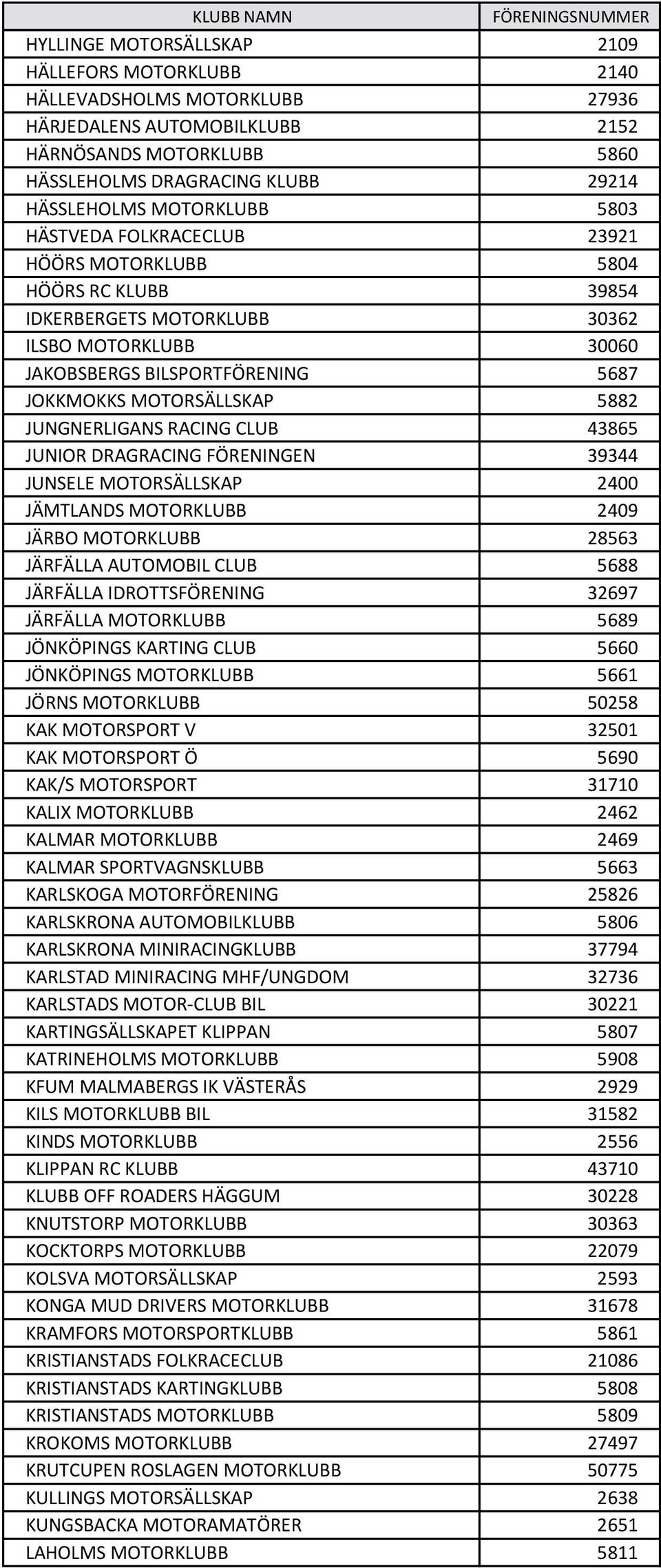 5882 JUNGNERLIGANS RACING CLUB 43865 JUNIOR DRAGRACING FÖRENINGEN 39344 JUNSELE MOTORSÄLLSKAP 2400 JÄMTLANDS MOTORKLUBB 2409 JÄRBO MOTORKLUBB 28563 JÄRFÄLLA AUTOMOBIL CLUB 5688 JÄRFÄLLA