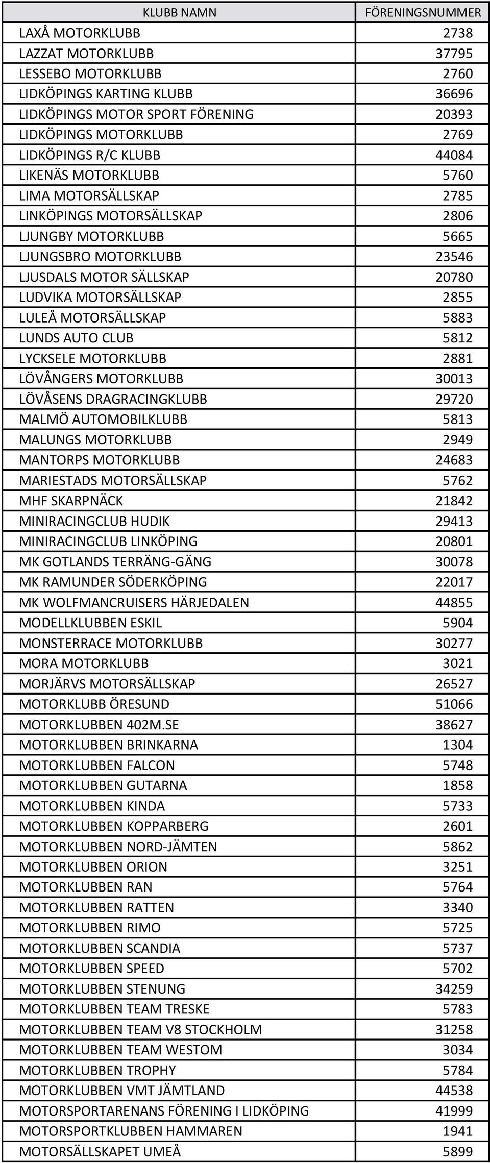 5883 LUNDS AUTO CLUB 5812 LYCKSELE MOTORKLUBB 2881 LÖVÅNGERS MOTORKLUBB 30013 LÖVÅSENS DRAGRACINGKLUBB 29720 MALMÖ AUTOMOBILKLUBB 5813 MALUNGS MOTORKLUBB 2949 MANTORPS MOTORKLUBB 24683 MARIESTADS