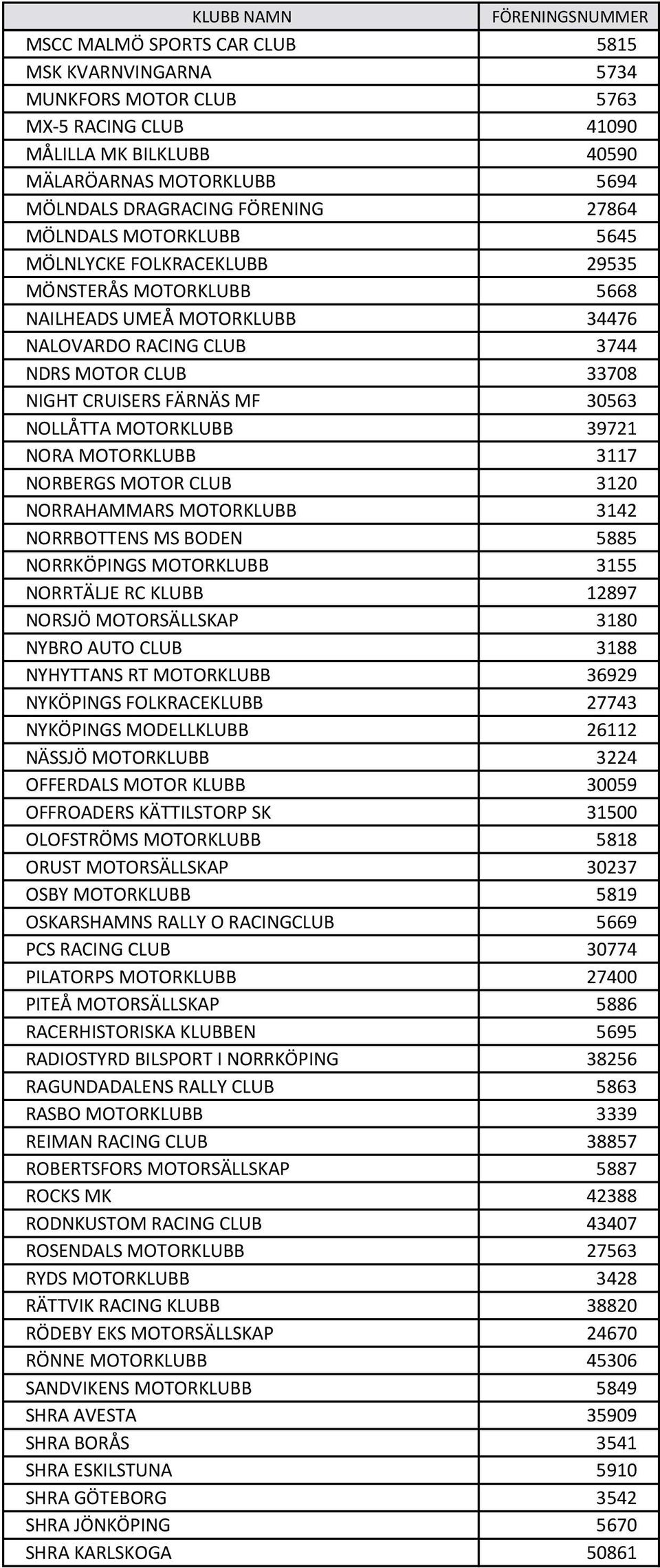 NOLLÅTTA MOTORKLUBB 39721 NORA MOTORKLUBB 3117 NORBERGS MOTOR CLUB 3120 NORRAHAMMARS MOTORKLUBB 3142 NORRBOTTENS MS BODEN 5885 NORRKÖPINGS MOTORKLUBB 3155 NORRTÄLJE RC KLUBB 12897 NORSJÖ