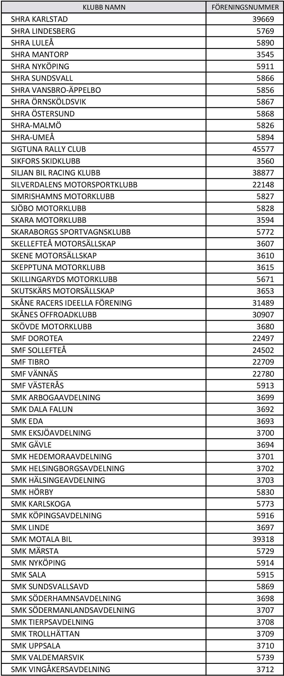 SKARABORGS SPORTVAGNSKLUBB 5772 SKELLEFTEÅ MOTORSÄLLSKAP 3607 SKENE MOTORSÄLLSKAP 3610 SKEPPTUNA MOTORKLUBB 3615 SKILLINGARYDS MOTORKLUBB 5671 SKUTSKÄRS MOTORSÄLLSKAP 3653 SKÅNE RACERS IDEELLA