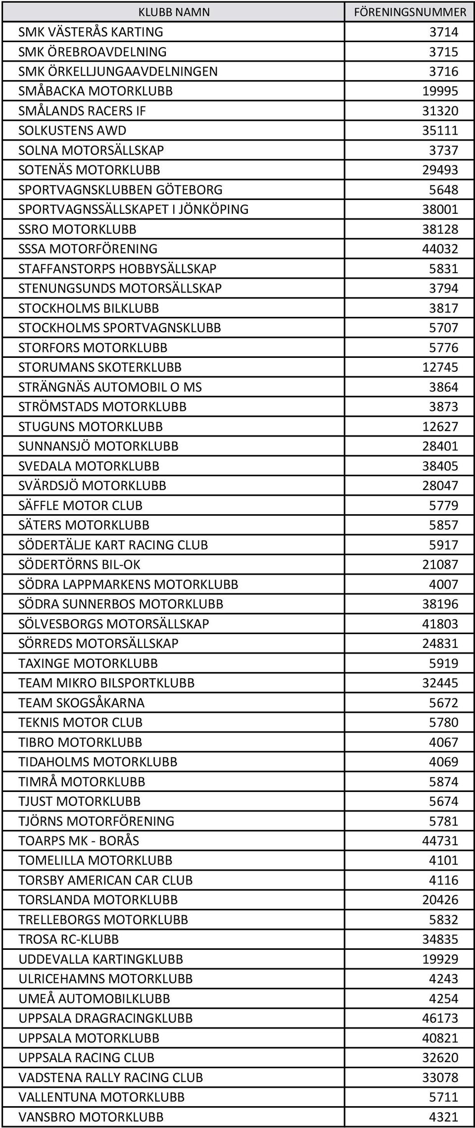 BILKLUBB 3817 STOCKHOLMS SPORTVAGNSKLUBB 5707 STORFORS MOTORKLUBB 5776 STORUMANS SKOTERKLUBB 12745 STRÄNGNÄS AUTOMOBIL O MS 3864 STRÖMSTADS MOTORKLUBB 3873 STUGUNS MOTORKLUBB 12627 SUNNANSJÖ