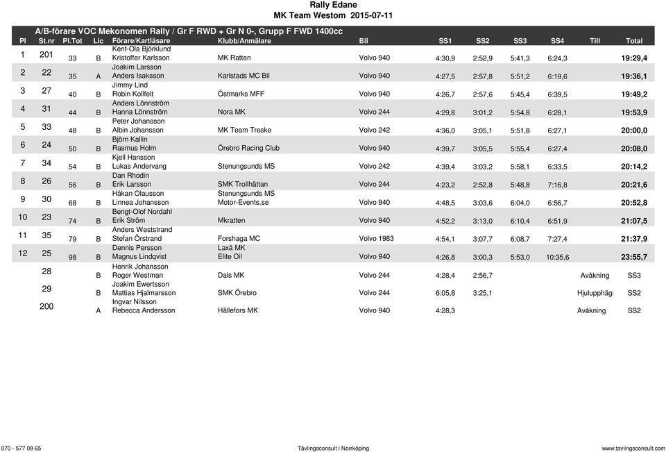 Hanna Lönnström Nora MK Volvo 244 4:29,8 3:01,2 5:54,8 6:28,1 19:53,9 5 33 Peter Johansson 48 B lbin Johansson MK Team Treske Volvo 242 4:36,0 3:05,1 5:51,8 6:27,1 20:00,0 6 24 Björn Kallin 50 B
