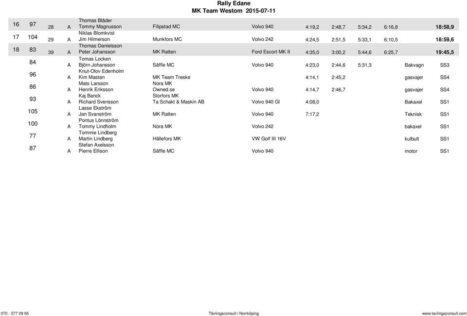 2:44,6 5:31,3 Bakvagn SS3 Knut-Olov Edenholm Kim Mastan MK Team Treske 4:14,1 2:45,2 gasvajer SS4 Mats Larsson Nora MK Henrik Eriksson Owned.