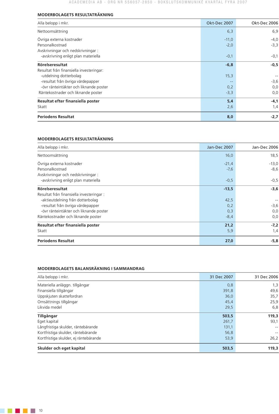 Rörelseresultat -6,8-0,5 Resultat från finansiella investeringar: -utdelning dotterbolag 15,3 -- -resultat från övriga värdepapper -- -3,6 -övr ränteintäkter och liknande poster 0,2 0,0