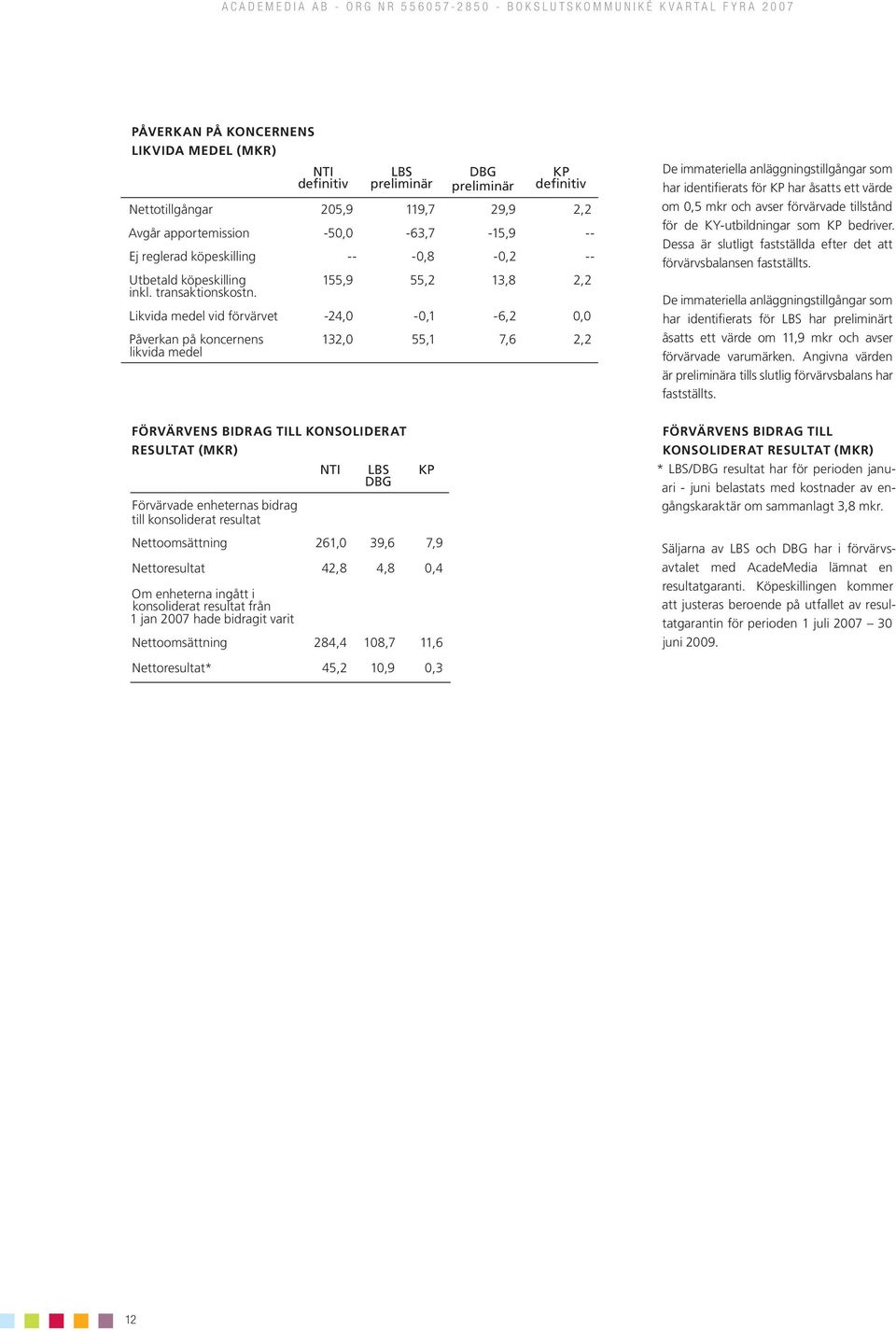 155,9 55,2 13,8 2,2 Likvida medel vid förvärvet -24,0-0,1-6,2 0,0 Påverkan på koncernens likvida medel 132,0 55,1 7,6 2,2 De immateriella anläggningstillgångar som har identifierats för KP har åsatts