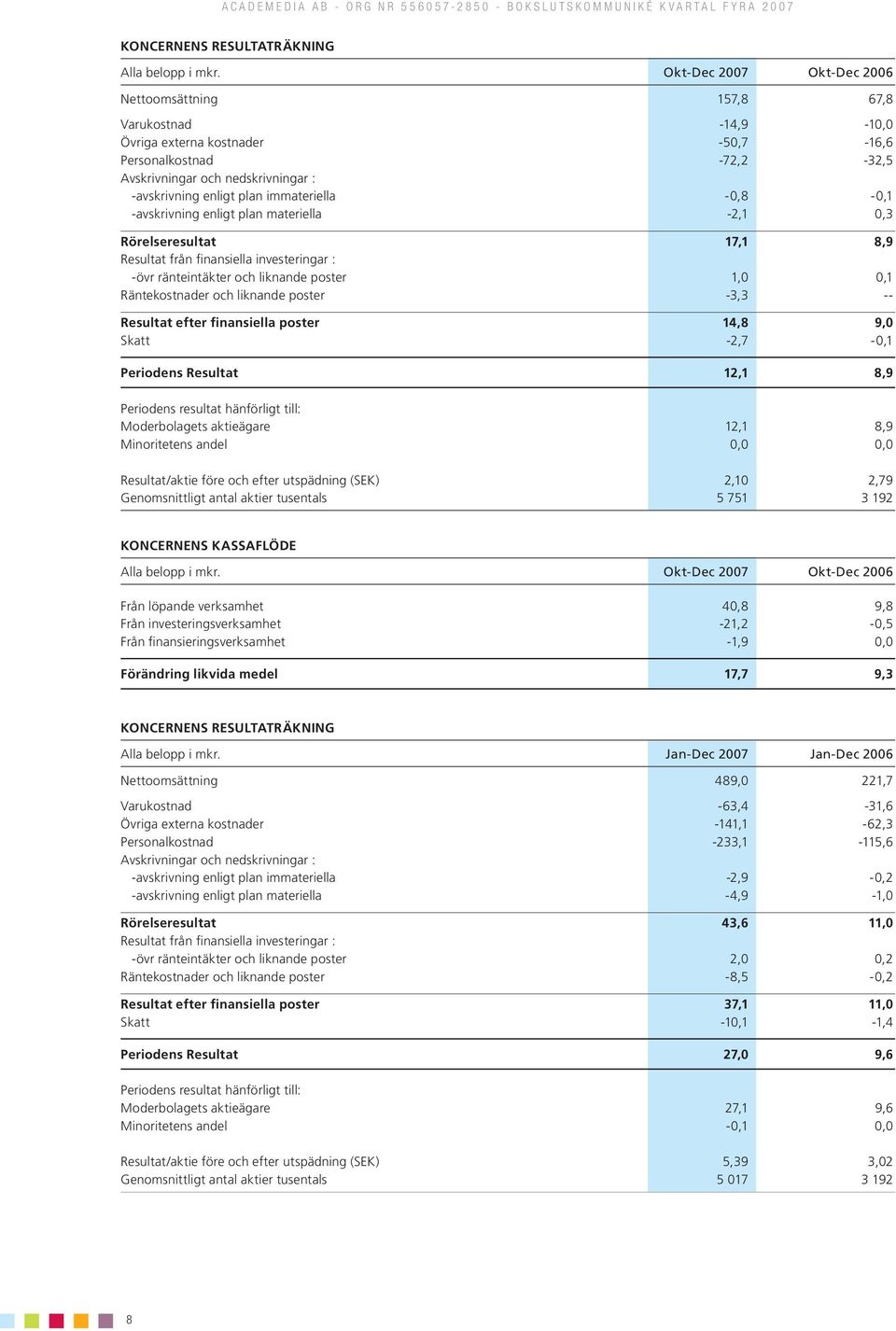 immateriella -0,8-0,1 -avskrivning enligt plan materiella -2,1 0,3 Rörelseresultat 17,1 8,9 Resultat från finansiella investeringar : -övr ränteintäkter och liknande poster 1,0 0,1 Räntekostnader och