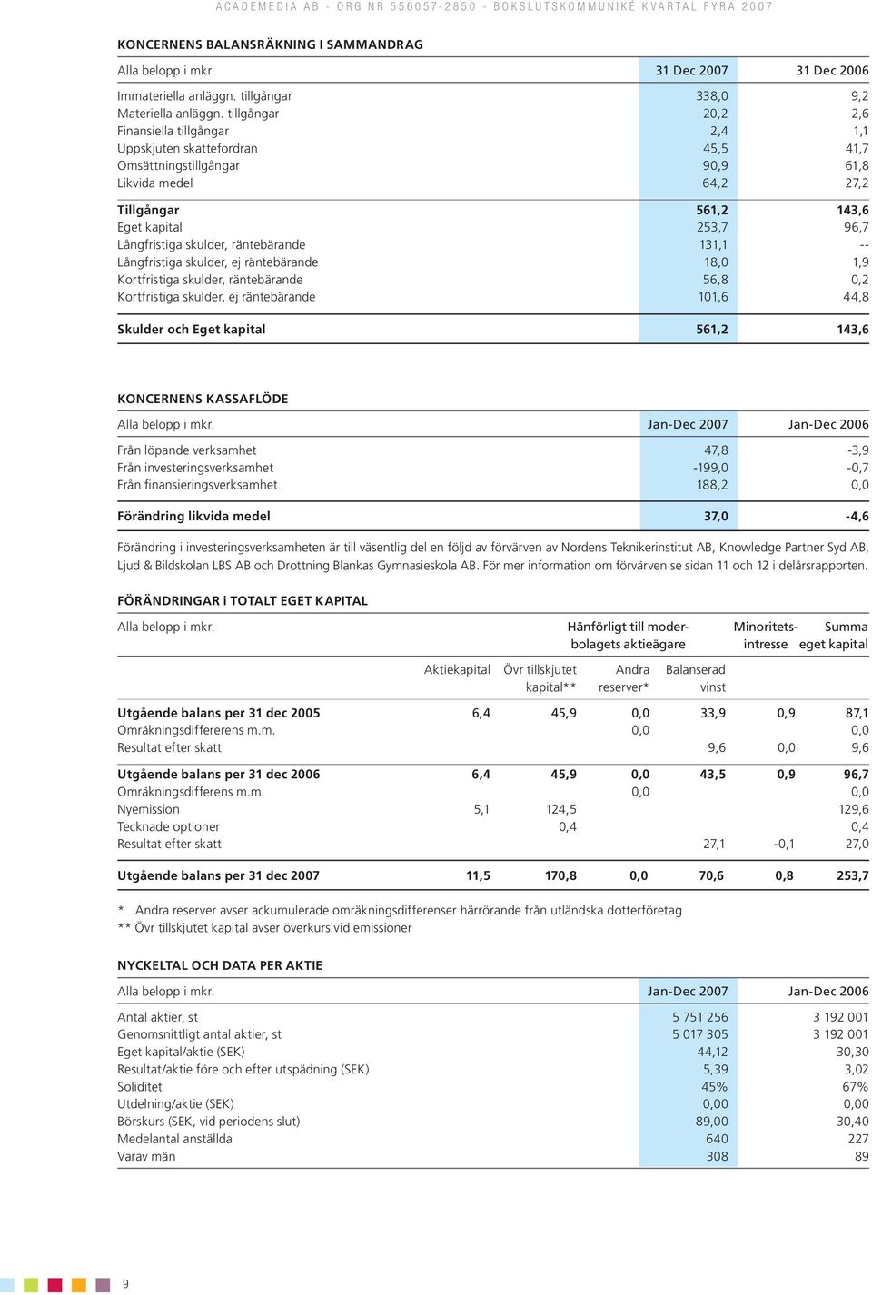 Långfristiga skulder, räntebärande 131,1 -- Långfristiga skulder, ej räntebärande 18,0 1,9 Kortfristiga skulder, räntebärande 56,8 0,2 Kortfristiga skulder, ej räntebärande 101,6 44,8 Skulder och