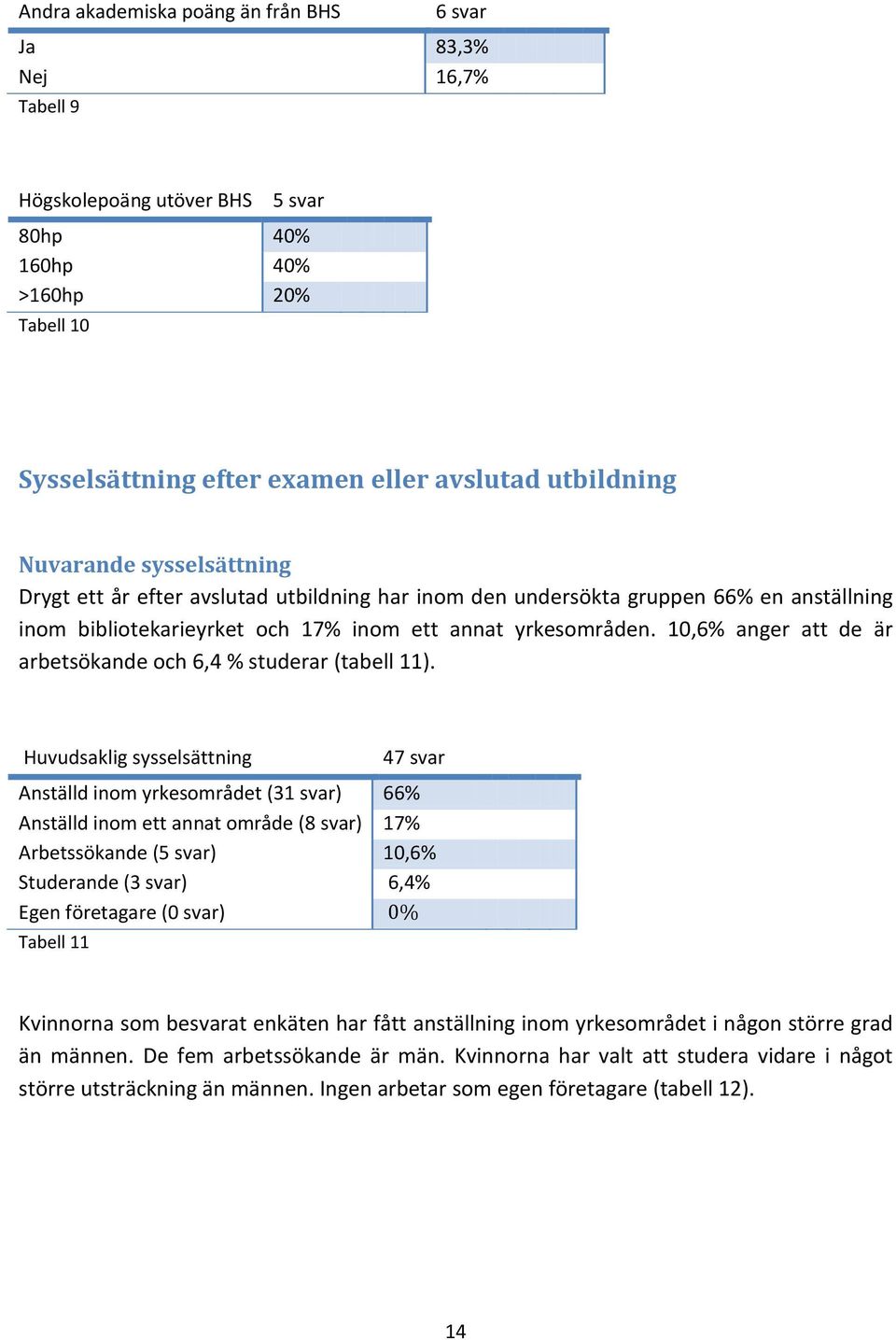 10,6% anger att de är arbetsökande och 6,4 % studerar (tabell 11).