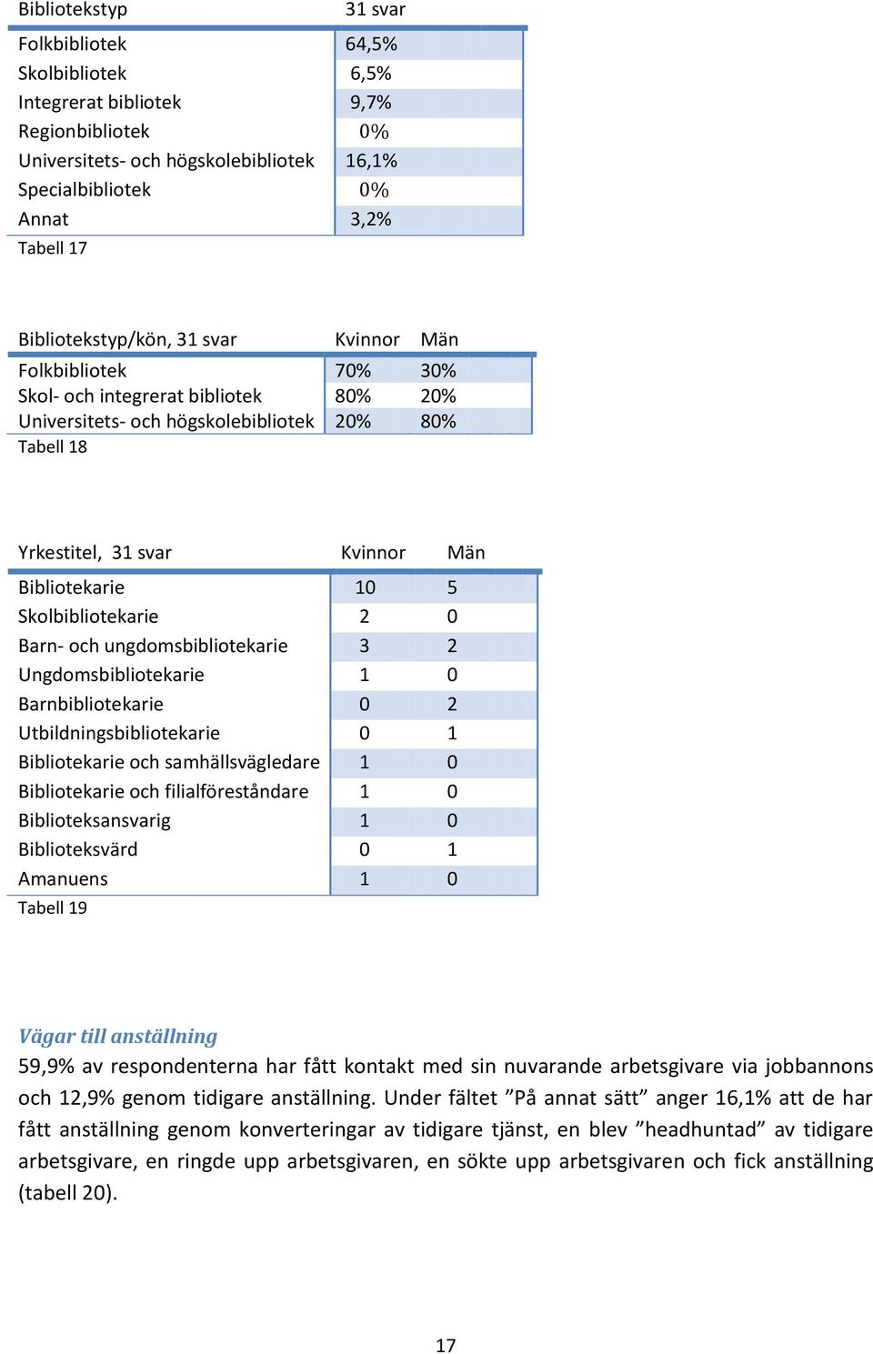 10 5 Skolbibliotekarie 2 0 Barn- och ungdomsbibliotekarie 3 2 Ungdomsbibliotekarie 1 0 Barnbibliotekarie 0 2 Utbildningsbibliotekarie 0 1 Bibliotekarie och samhällsvägledare 1 0 Bibliotekarie och