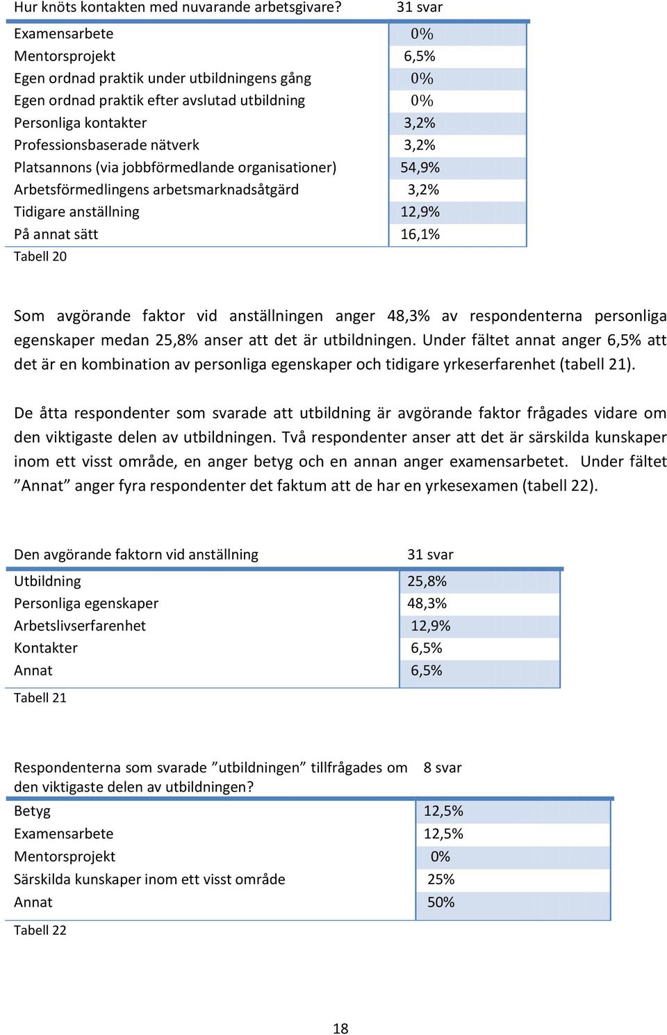 3,2% Platsannons (via jobbförmedlande organisationer) 54,9% Arbetsförmedlingens arbetsmarknadsåtgärd 3,2% Tidigare anställning 12,9% På annat sätt 16,1% Tabell 20 Som avgörande faktor vid