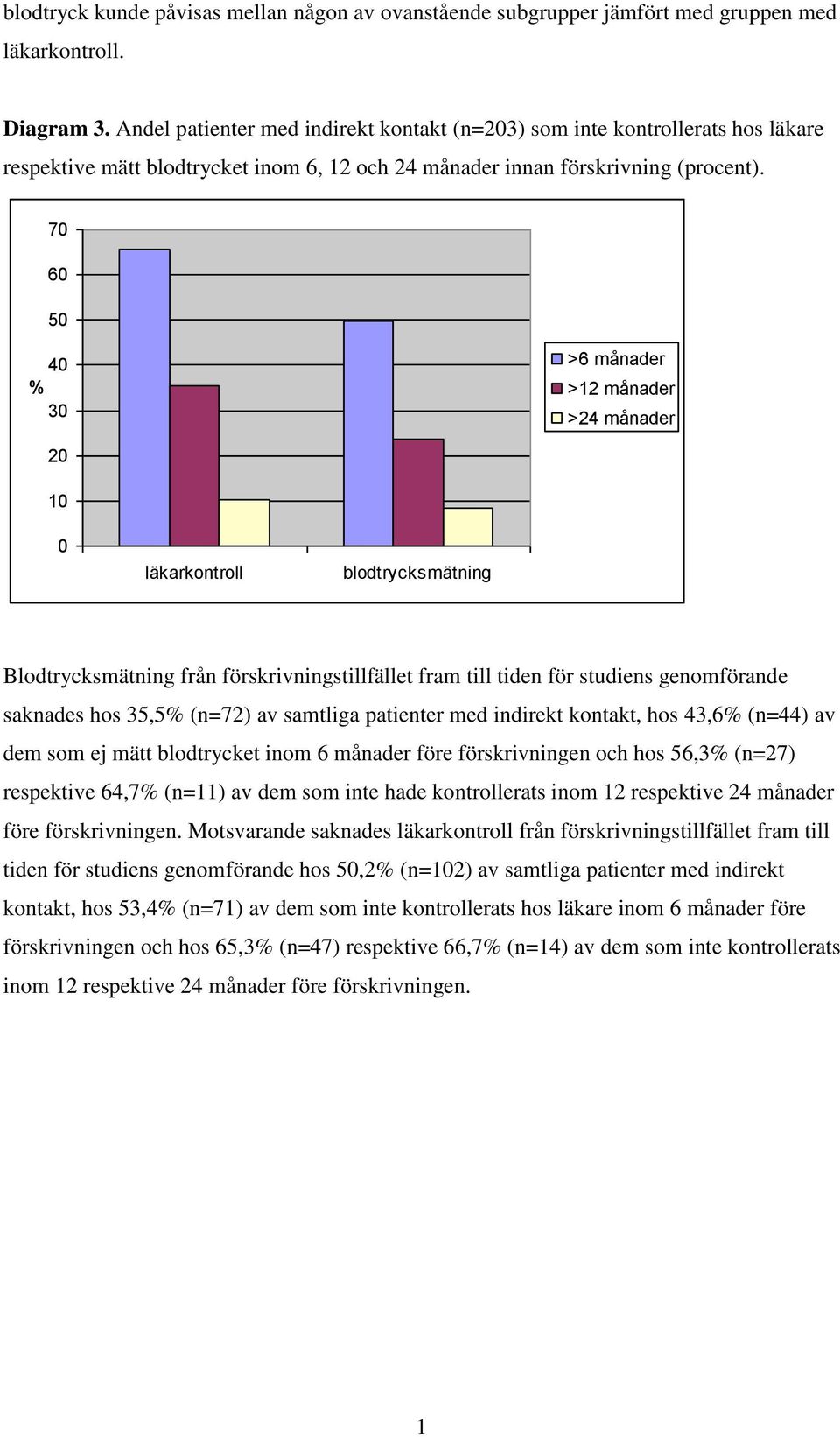 70 60 50 40 % 30 >6 månader >12 månader >24 månader 20 10 0 läkarkontroll blodtrycksmätning Blodtrycksmätning från förskrivningstillfället fram till tiden för studiens genomförande saknades hos 35,5%