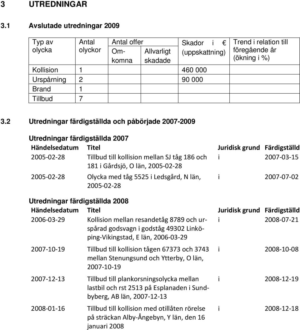 föregående år (ökning i %) 3.