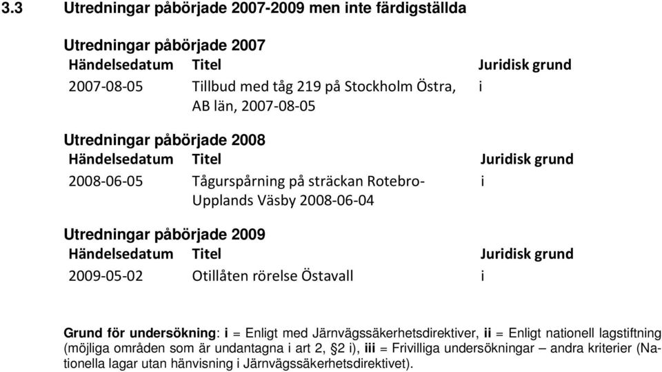 påbörjade 2009 Händelsedatum Titel Juridisk grund 2009-05-02 Otillåten rörelse Östavall i Grund för undersökning: i = Enligt med Järnvägssäkerhetsdirektiver, ii = Enligt