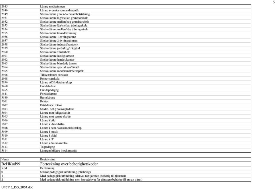 Särskollärare industri/hantverk 2959 Särskollärare jord/skog/trädgård 2960 Särskollärare vårdarbete 2961 Särskollärare husligt arbete 2962 Särskollärare handel/kontor 2963 Särskollärare blandade