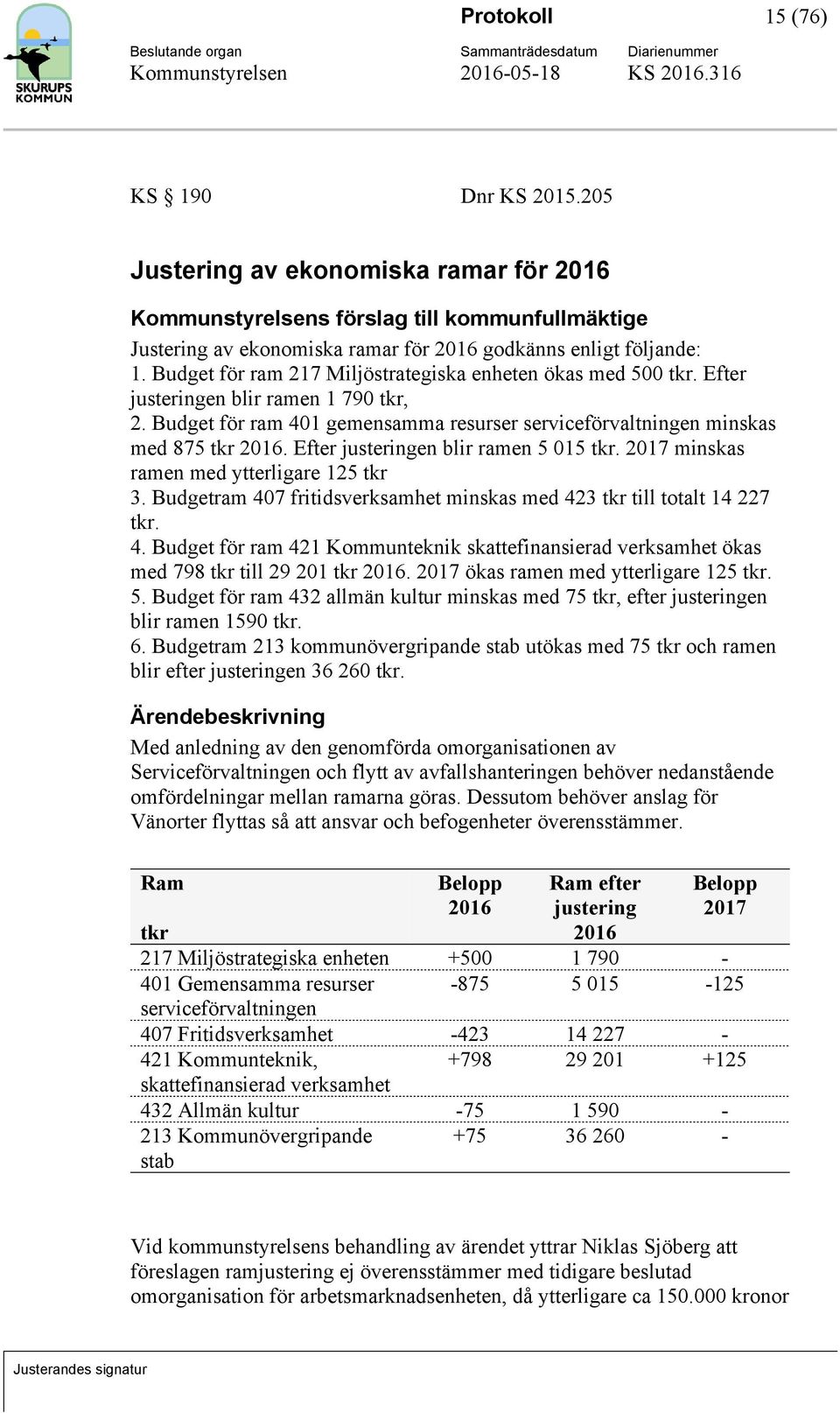 Efter justeringen blir ramen 5 015 tkr. 2017 minskas ramen med ytterligare 125 tkr 3. Budgetram 407 fritidsverksamhet minskas med 423 tkr till totalt 14 227 tkr. 4. Budget för ram 421 Kommunteknik skattefinansierad verksamhet ökas med 798 tkr till 29 201 tkr 2016.