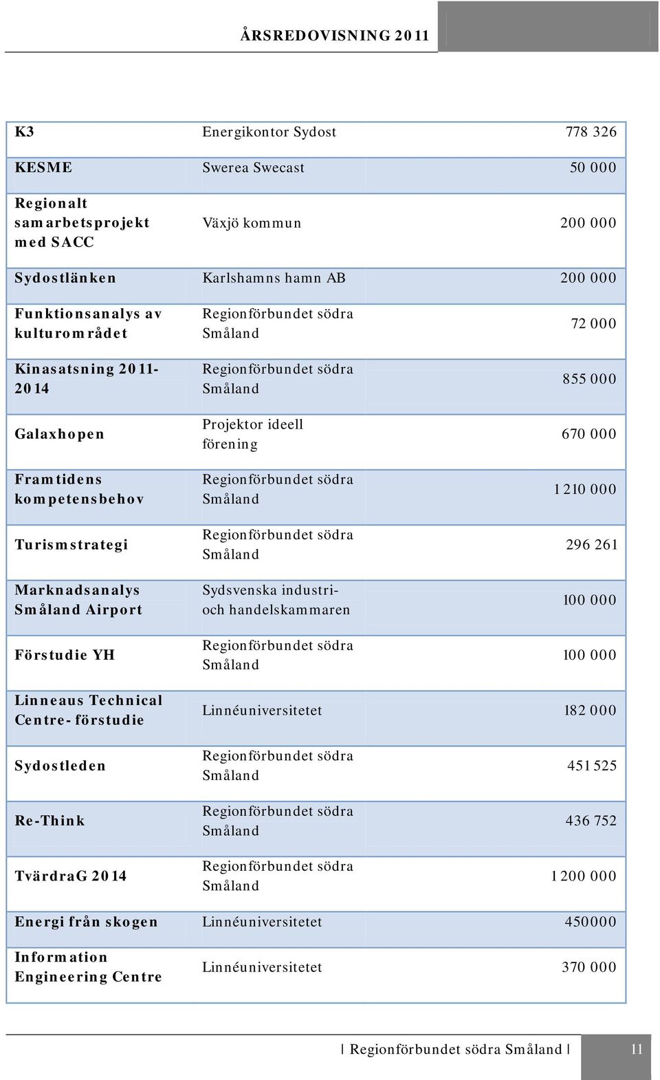 förening Regionförbundet södra Småland Regionförbundet södra Småland Sydsvenska industrioch handelskammaren Regionförbundet södra Småland 72 000 855 000 670 000 1 210 000 296 261 100 000 100 000