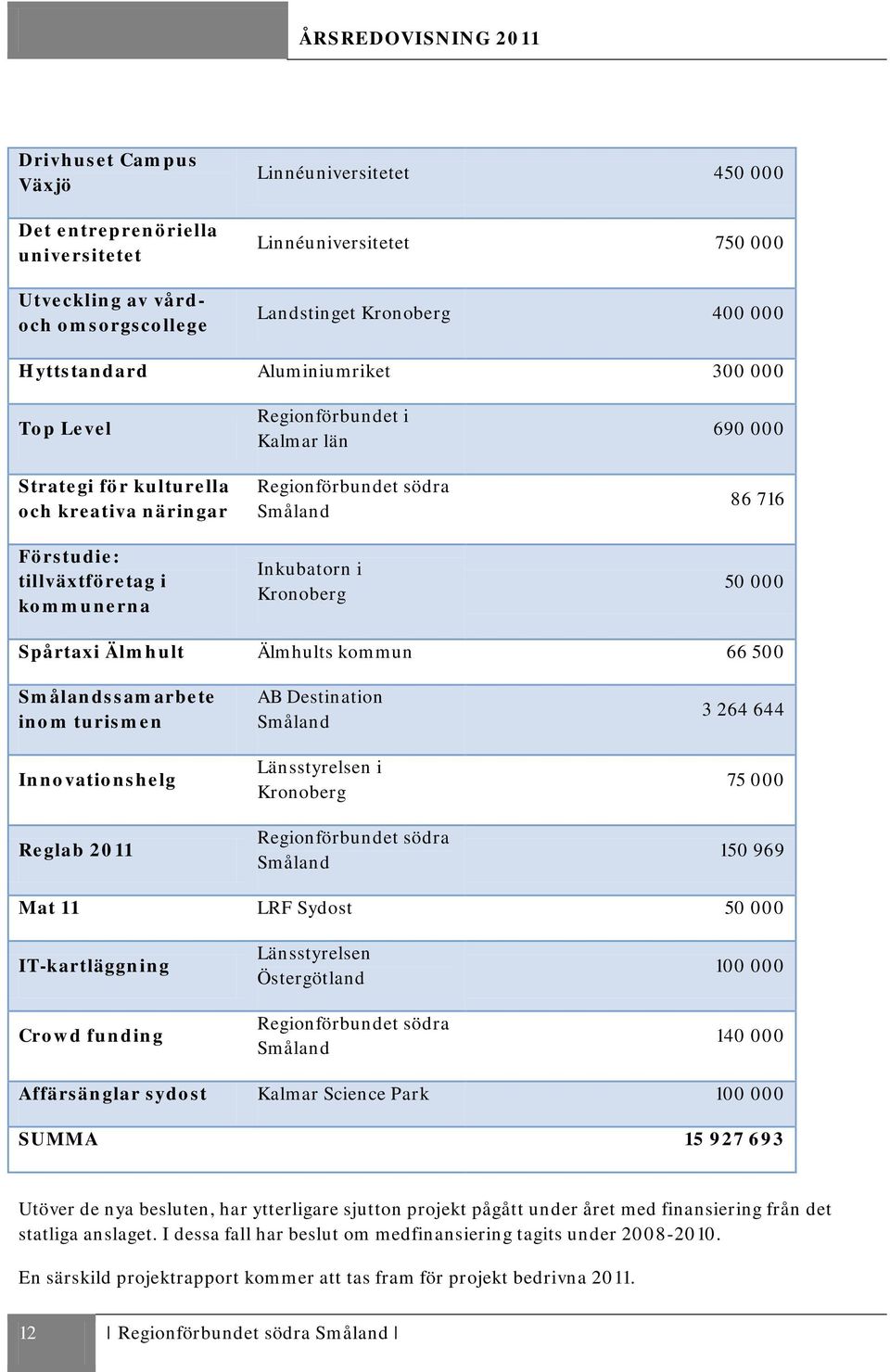 Kronoberg 690 000 86 716 50 000 Spårtaxi Älmhult Älmhults kommun 66 500 Smålandssamarbete inom turismen Innovationshelg Reglab 2011 AB Destination Småland Länsstyrelsen i Kronoberg Regionförbundet