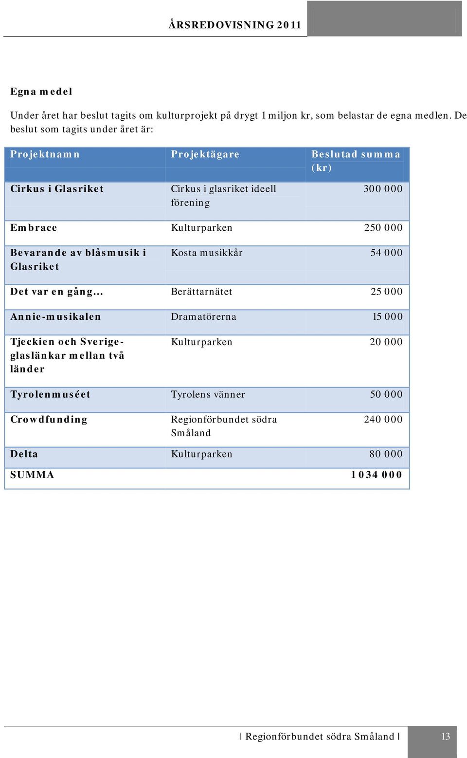 Kulturparken 250 000 Bevarande av blåsmusik i Glasriket Kosta musikkår 54 000 Det var en gång Berättarnätet 25 000 Annie-musikalen Dramatörerna 15 000 Tjeckien