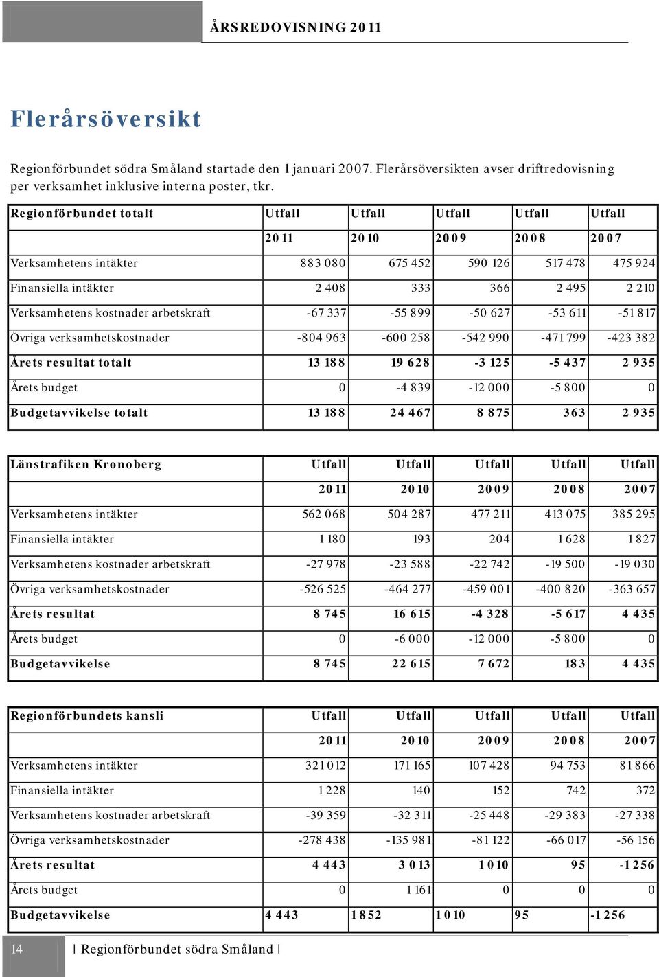 Verksamhetens kostnader arbetskraft -67 337-55 899-50 627-53 611-51 817 Övriga verksamhetskostnader -804 963-600 258-542 990-471 799-423 382 Årets resultat totalt 13 188 19 628-3 125-5 437 2 935