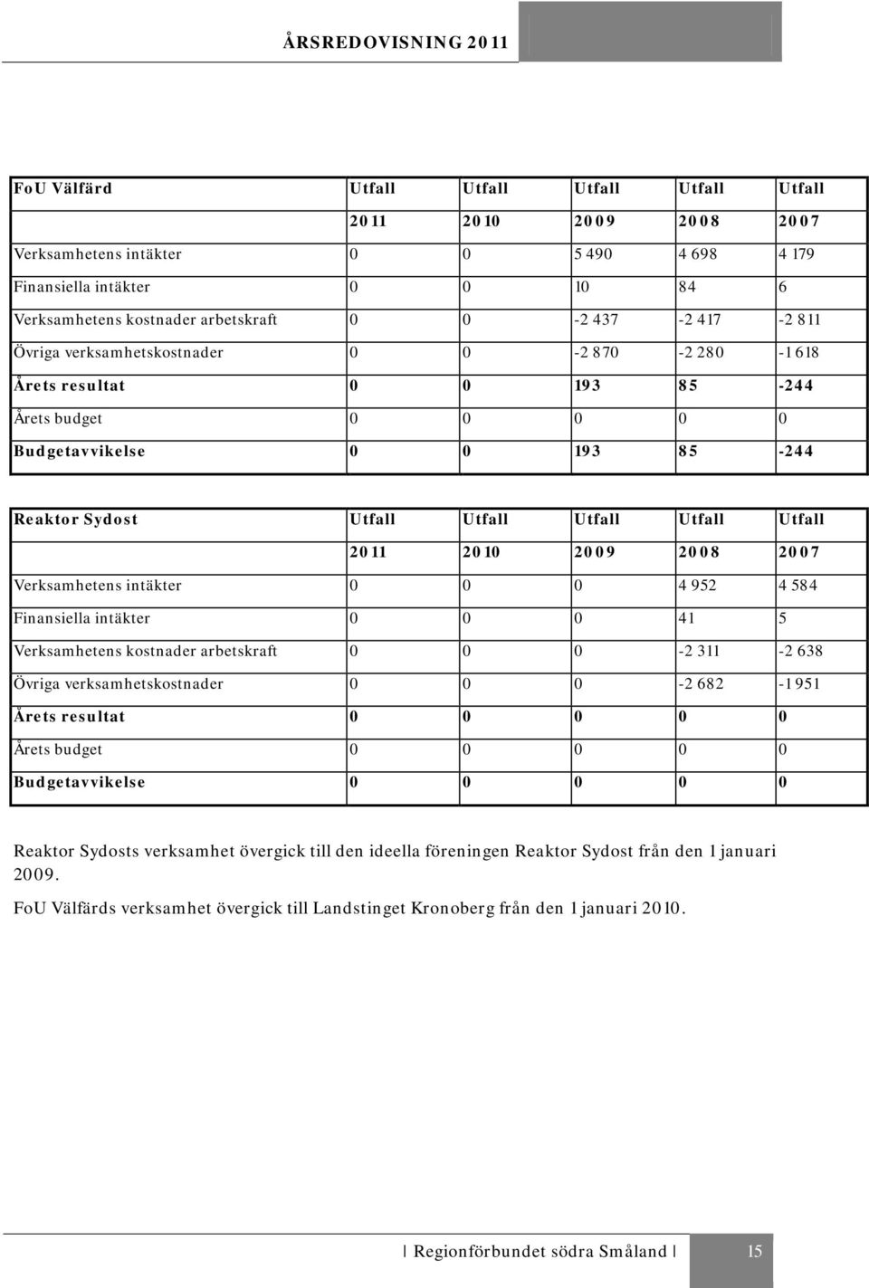 2010 2009 2008 2007 Verksamhetens intäkter 0 0 0 4 952 4 584 Finansiella intäkter 0 0 0 41 5 Verksamhetens kostnader arbetskraft 0 0 0-2 311-2 638 Övriga verksamhetskostnader 0 0 0-2 682-1 951 Årets