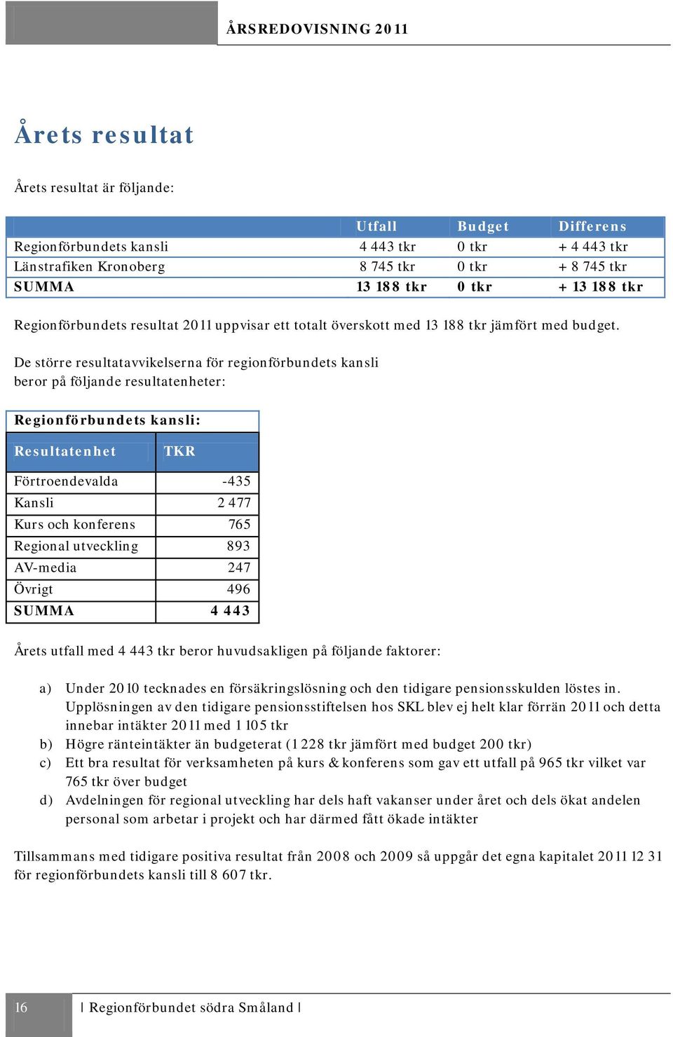 De större resultatavvikelserna för regionförbundets kansli beror på följande resultatenheter: Regionförbundets kansli: Resultatenhet TKR Förtroendevalda -435 Kansli 2 477 Kurs och konferens 765