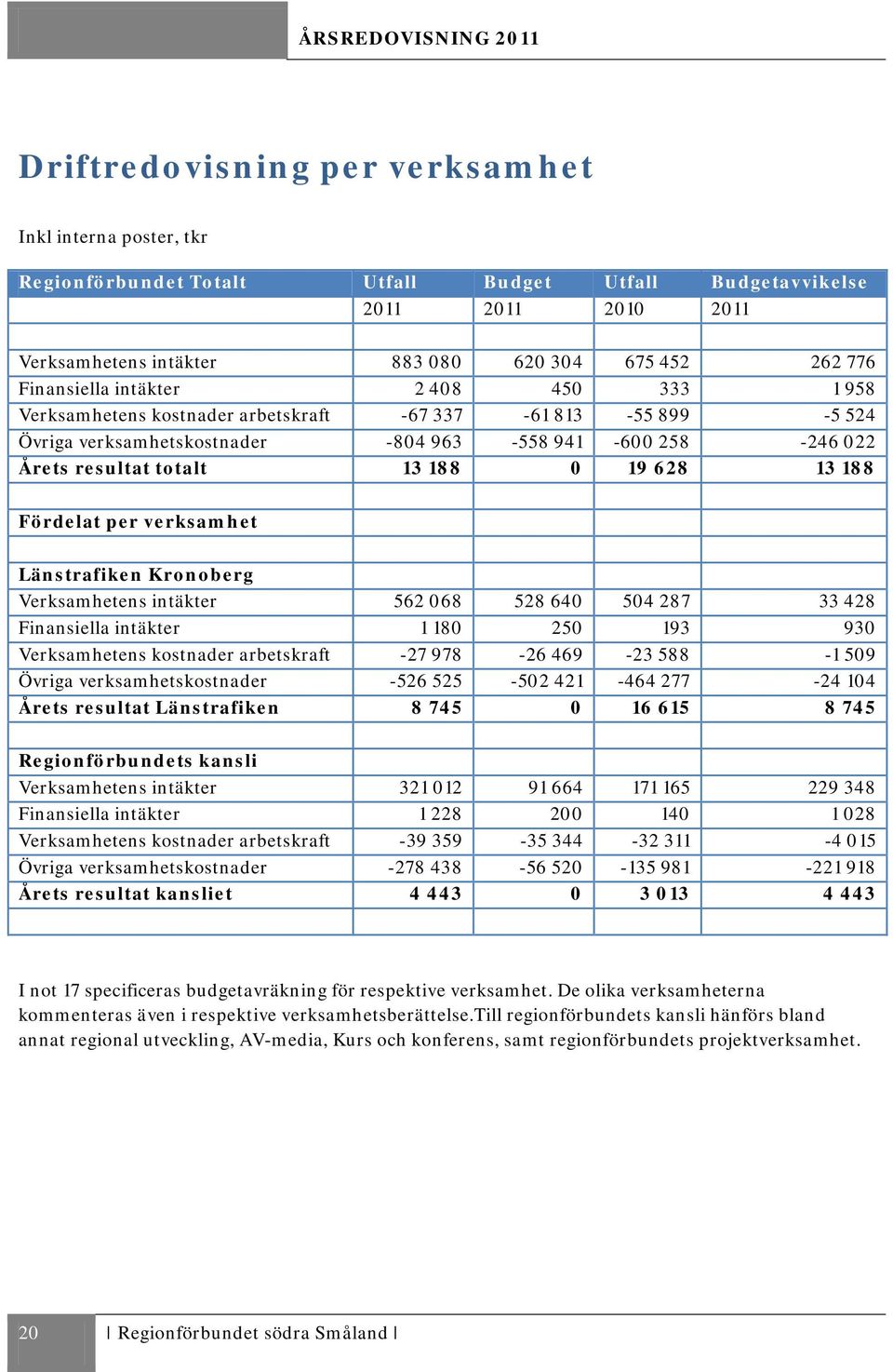 628 13 188 Fördelat per verksamhet Länstrafiken Kronoberg Verksamhetens intäkter 562 068 528 640 504 287 33 428 Finansiella intäkter 1 180 250 193 930 Verksamhetens kostnader arbetskraft -27 978-26