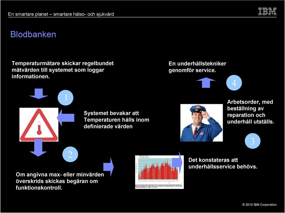 Systemet bevakar att Temperaturen hålls inom definierade värden En underhållstekniker genomför