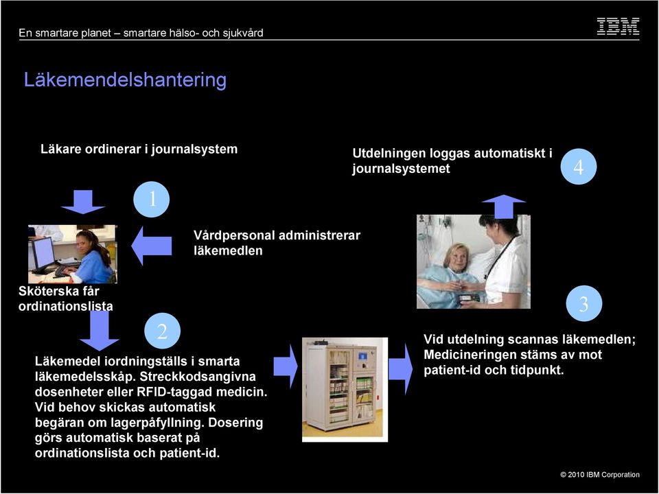 Streckkodsangivna dosenheter eller RFID-taggad medicin. Vid behov skickas automatisk begäran om lagerpåfyllning.