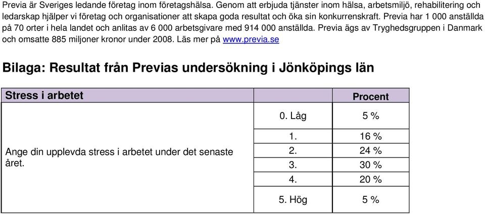 konkurrenskraft. Previa har 1 000 anställda på 70 orter i hela landet och anlitas av 6 000 arbetsgivare med 914 000 anställda.