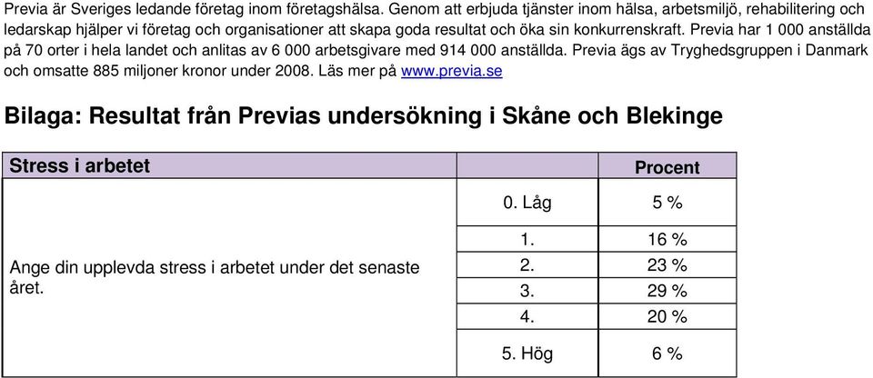 konkurrenskraft. Previa har 1 000 anställda på 70 orter i hela landet och anlitas av 6 000 arbetsgivare med 914 000 anställda.