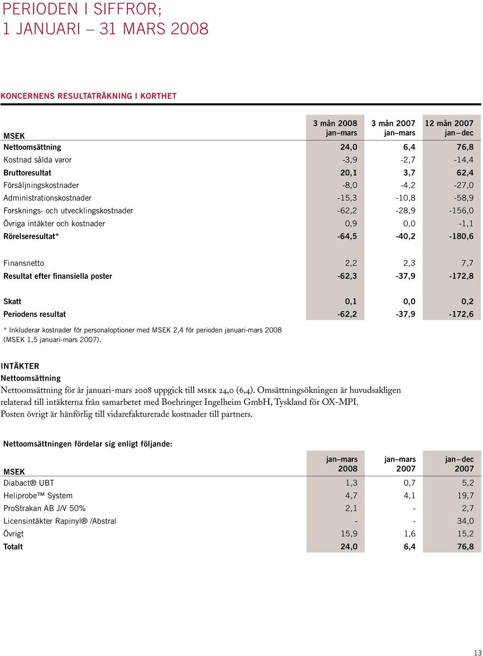 Rörelseresultat* -64,5-40,2-180,6 Finansnetto 2,2 2,3 7,7 Resultat efter finansiella poster -62,3-37,9-172,8 Skatt 0,1 0,0 0,2 Periodens resultat -62,2-37,9-172,6 * Inkluderar kostnader för