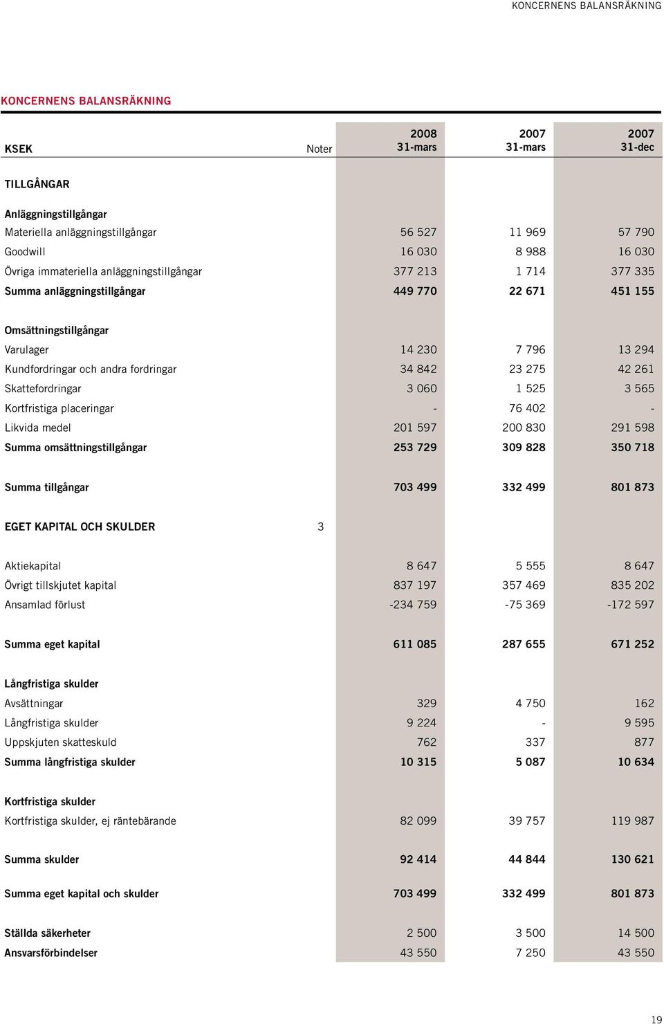 fordringar 34 842 23 275 42 261 Skattefordringar 3 060 1 525 3 565 Kortfristiga placeringar - 76 402 - Likvida medel 201 597 200 830 291 598 Summa omsättningstillgångar 253 729 309 828 350 718 Summa