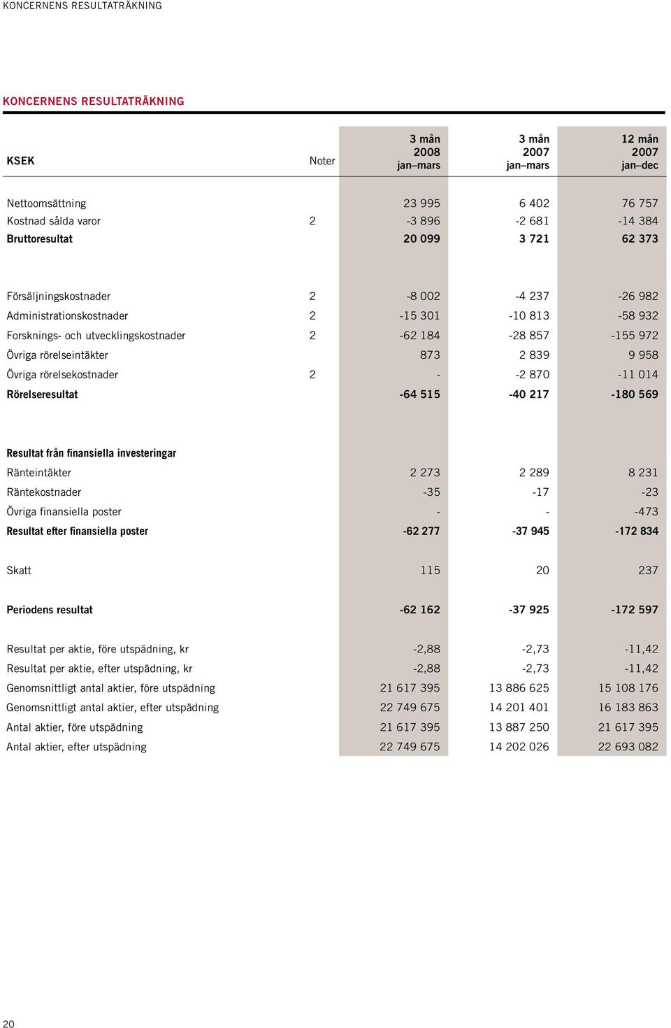 958 Övriga rörelsekostnader 2 - -2 870-11 014 Rörelseresultat -64 515-40 217-180 569 Resultat från finansiella investeringar Ränteintäkter 2 273 2 289 8 231 Räntekostnader -35-17 -23 Övriga