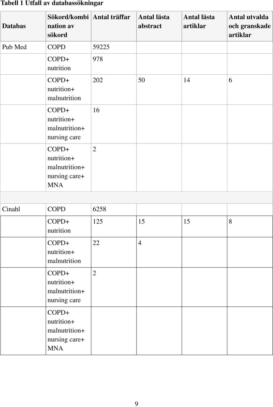 lästa abstract Antal lästa artiklar 202 50 14 6 16 2 Antal utvalda och granskade artiklar Cinahl COPD 6258 COPD+ nutrition COPD+