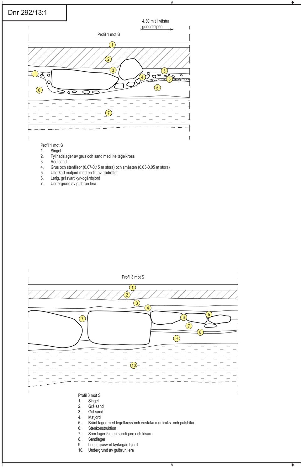 Undergrund av gulbrun lera Profil 3 mot S 1 2 7 3 4 9 6 7 8 5 10 12 Profil 3 mot S 1. Singel 2. Grå sand 3. Gul sand 4. Matjord 5.