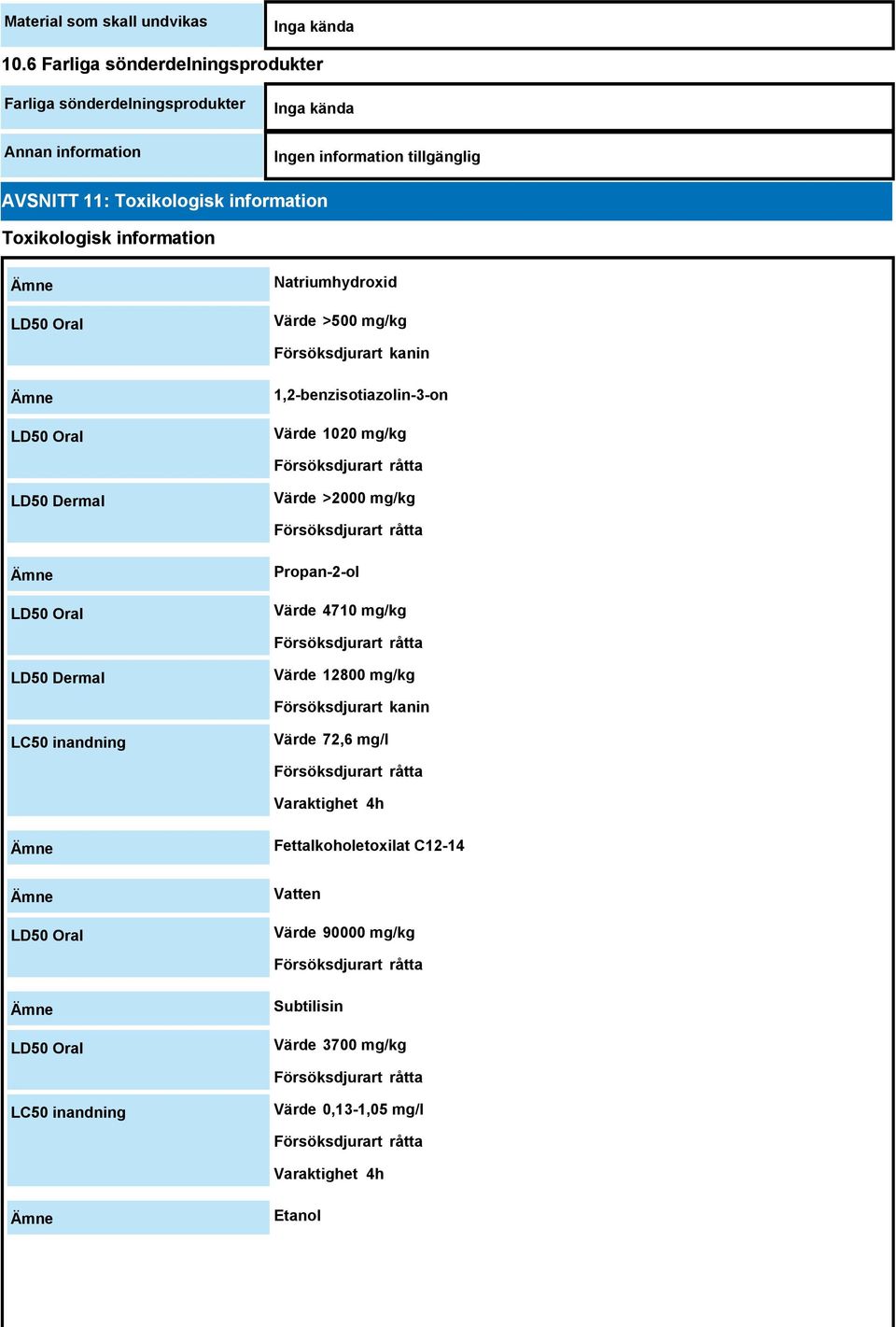 >500 mg/kg Försöksdjurart kanin LD50 Oral 1,2-benzisotiazolin-3-on Värde 1020 mg/kg Försöksdjurart råtta LD50 Dermal Värde >2000 mg/kg Försöksdjurart råtta LD50 Oral Propan-2-ol Värde 4710