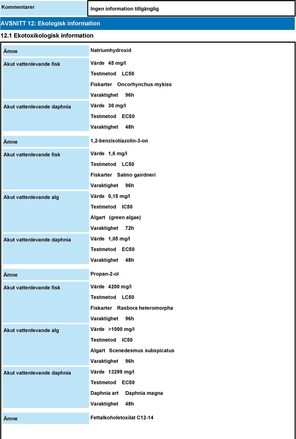 vattenlevande fisk 1,2-benzisotiazolin-3-on Värde 1,6 mg/l Fiskarter LC50 Salmo gairdneri 96h Akut vattenlevande alg Värde 0,15 mg/l IC50 Algart (green algae) 72h Akut